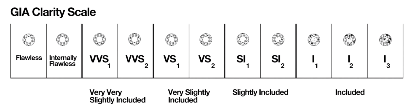Stupnice čistoty diamantu Gia